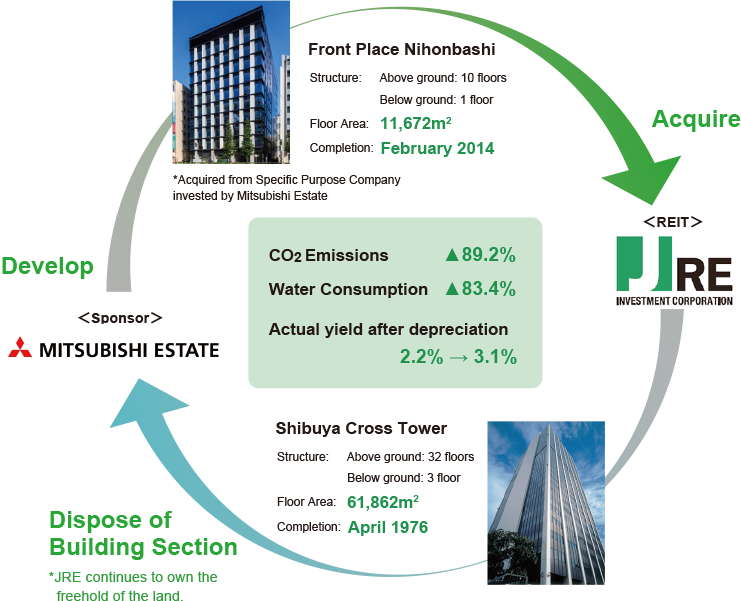 Climate Change Initiatives Japan Real Estate Investment Corporation