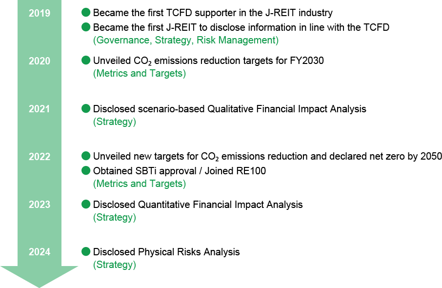 History of JRE’s Approaches in Line with TCFD