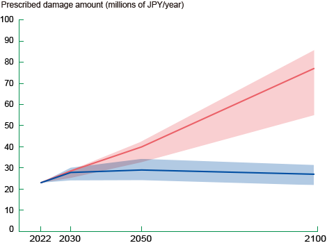 Future Forecast of Direct Damage