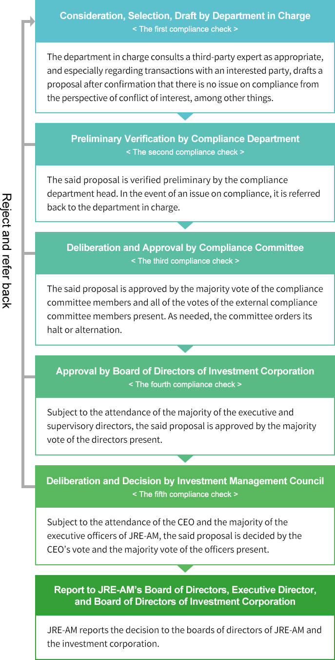 Decision-making structure in internal control system