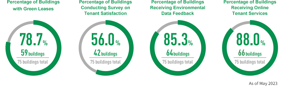Percentage of Buildings with Green Leases Percentage of Buildings Conducting Survey on Tenant Satisfaction Percentage of Buildings Receiving Environmental Data Feedback Percentage of Buildings Receiving Online Tenant Services