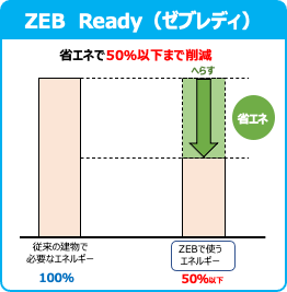 ZEB Ready（ゼブレディ）